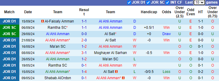 Nhận định, soi kèo Al Ahli Amman vs Shabab AlOrdon, 22h00 ngày 19/9: Cải thiện thành tích - Ảnh 1