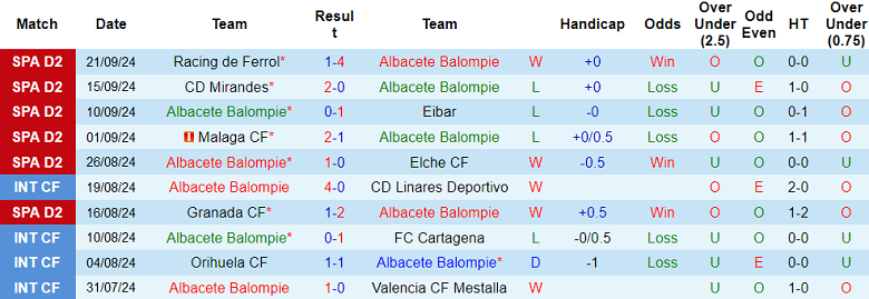 Nhận định, soi kèo Albacete vs Deportivo de La Coruna, 01h30 ngày 28/9: Bắt nạt ‘lính mới’ - Ảnh 1