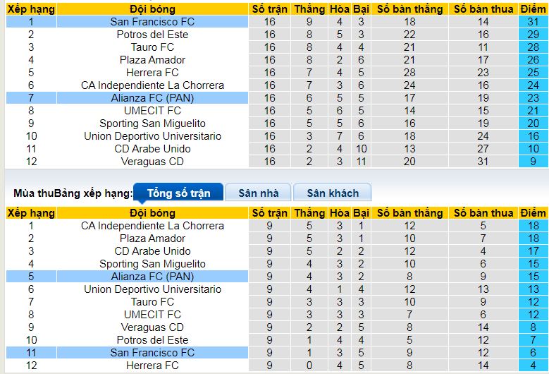 Nhận định, soi kèo Alianza vs San Francisco, 08h30 ngày 21/9: Khi thế cục đảo chiều - Ảnh 4