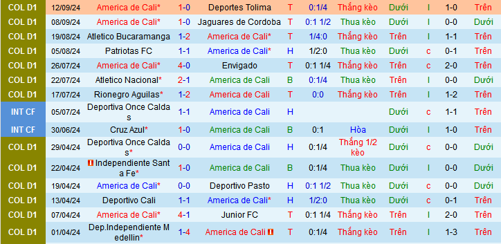 Nhận định, soi kèo America Cali vs Deportivo Pereira, 06h30 ngày 16/9: Đánh chiếm ngôi nhì - Ảnh 1