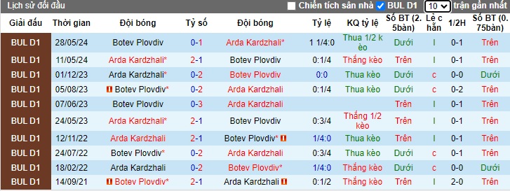 Nhận định, soi kèo Arda Kardzhali vs Botev Plovdiv, 00h00 ngày 24/9: Gặp khó trước Vua sân khách - Ảnh 2