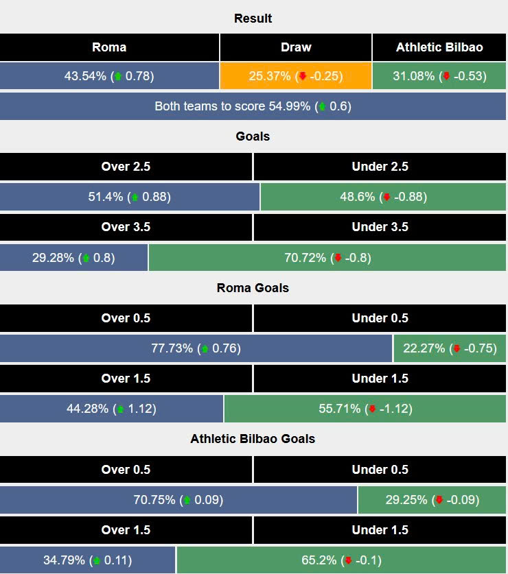 Nhận định, soi kèo AS Roma vs Athletic Bilbao, 2h00 ngày 27/9 - Ảnh 4