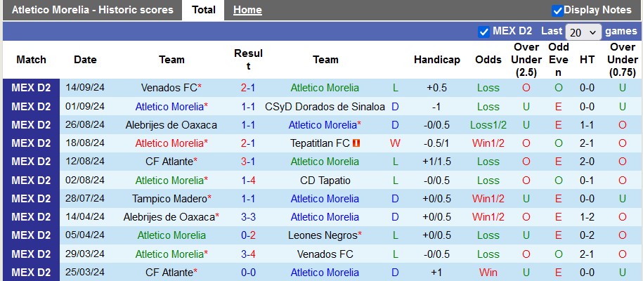 Nhận định, soi kèo Atletico Morelia vs Celaya, 8h00 ngày 20/9: Cái dớp của đội khách - Ảnh 1