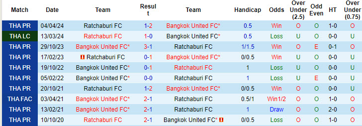 Nhận định, soi kèo Bangkok United vs Ratchaburi, 19h00 ngày 27/9: Nỗ lực bám đuổi - Ảnh 4