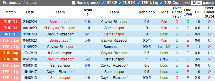 Nhận định, soi kèo Caykur Rizespor vs Samsunspor, 21h00 ngày 22/9: Cân bằng thành tích - Ảnh 3