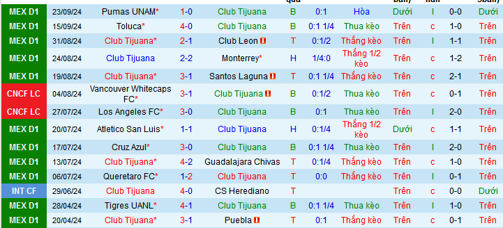 Nhận định, soi kèo Club Tijuana vs Mazatlan, 10h05 ngày 28/9: Điểm tự sân nhà - Ảnh 2