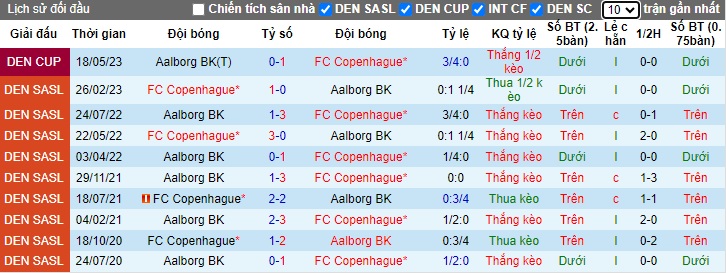 Nhận định, soi kèo Copenhagen vs Aalborg, 0h00 ngày 24/9: Bệ phóng sân nhà - Ảnh 2