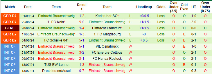 Nhận định, soi kèo Darmstadt vs Braunschweig, 18h00 ngày 14/9: Thoát khỏi đáy bảng xếp hạng - Ảnh 3