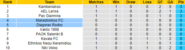 Nhận định, soi kèo Diagoras Rodos vs Makedonikos, 18h00 ngày 23/9: Tin vào khách - Ảnh 4