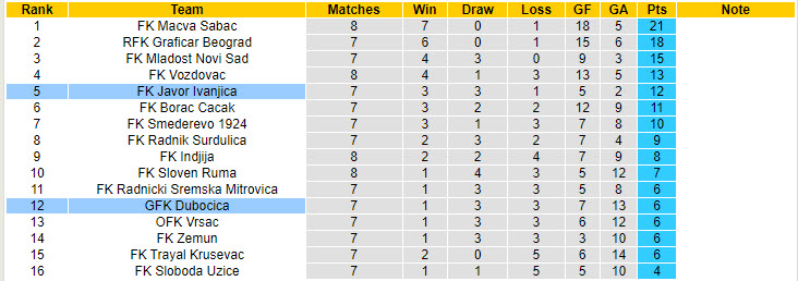 Nhận định, soi kèo Dubocica vs Javor Ivanjica, 21h00 ngày 23/9: Trở lại mặt đất - Ảnh 3