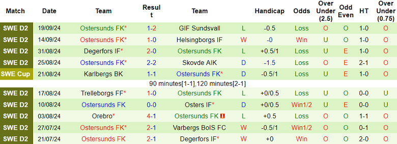 Nhận định, soi kèo Gefle vs Ostersunds, 00h00 ngày 25/9: Khó phân thắng bại - Ảnh 2