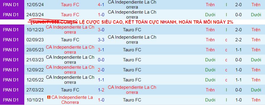 Nhận định, soi kèo Independiente La Chorrera vs Tauro, 08h30 ngày 24/9: Đánh chiếm ngôi đầu - Ảnh 3