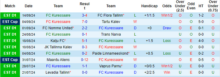 Nhận định, soi kèo Kuressaare vs Levadia Tallinn, 21h30 ngày 17/9: Gia cố ngôi đầu - Ảnh 2