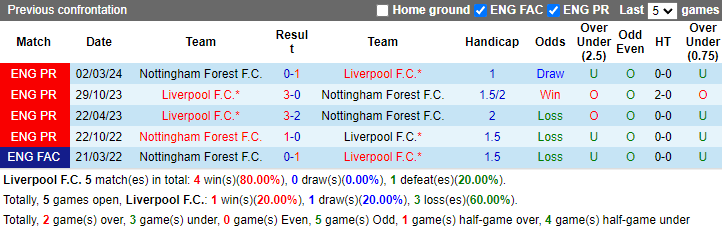 Nhận định, soi kèo Liverpool vs Nottingham, 21h00 ngày 14/9: Làm khó The Kop - Ảnh 3