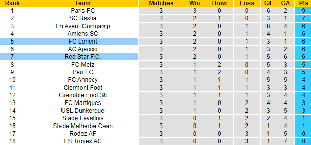 Nhận định, soi kèo Lorient vs Red Star, 1h00 ngày 14/9: Không dễ dàng - Ảnh 4