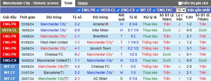 Lịch sử đối đầu Man City vs Watford