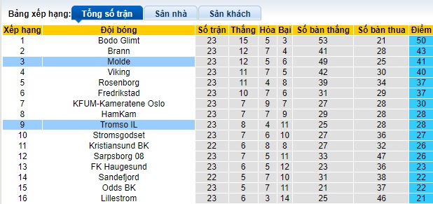 Nhận định, soi kèo Molde vs Tromso, 19h00 ngày 28/9: Khách không cửa bật - Ảnh 1