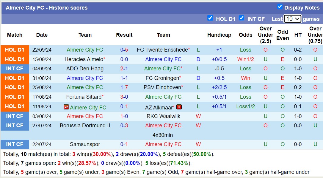 Nhận định, soi kèo PEC Zwolle vs Almere City, 17h15 ngày 29/9: Almere City chìm sâu - Ảnh 2