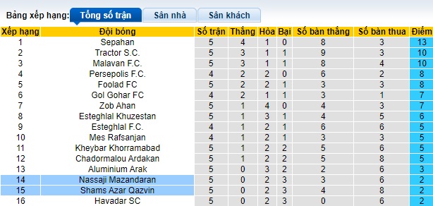 Nhận định, soi kèo Shams Azar vs Nassaji Mazandaran, 22h00 ngày 26/9: Làm khó chủ nhà - Ảnh 1