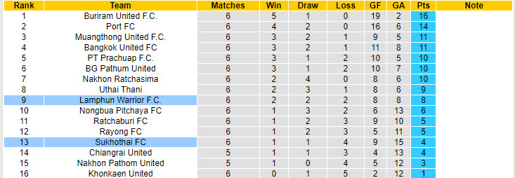 Nhận định, soi kèo Sukhothai vs Lamphun Warrior, 20h00 ngày 21/9: Đương đầu với khó khăn - Ảnh 5