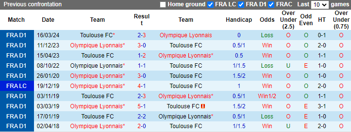 Nhận định, soi kèo Toulouse vs Lyon, 20h00 ngày 29/9: Thuần phục Sư tử sông Rhone - Ảnh 3