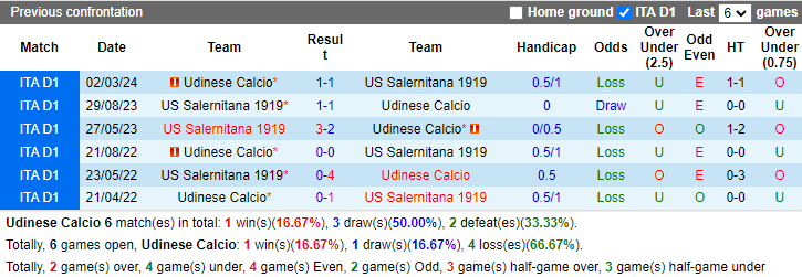 Nhận định, soi kèo Udinese vs Salernitana, 23h30 ngày 25/9: Tiếp đà hưng phấn - Ảnh 3