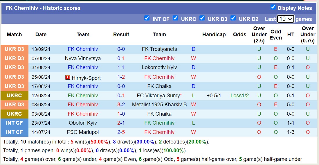 Nhận định, soi kèo Vorskla Poltava B vs FK Chernihiv, 17h00 ngày 23/9: Tiếp tục bất bại - Ảnh 2