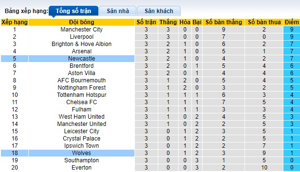 Nhận định, soi kèo Wolves vs Newcastle, 22h30 ngày 15/9: Ca khúc khải hoàn - Ảnh 1