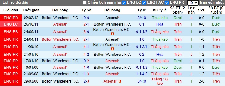 Siêu máy tính dự đoán Arsenal vs Bolton, 01h45 ngày 26/9 - Ảnh 1