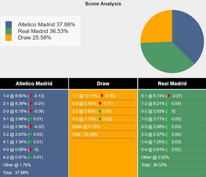 Siêu máy tính dự đoán Atletico Madrid vs Real Madrid, 2h00 ngày 30/9 - Ảnh 1