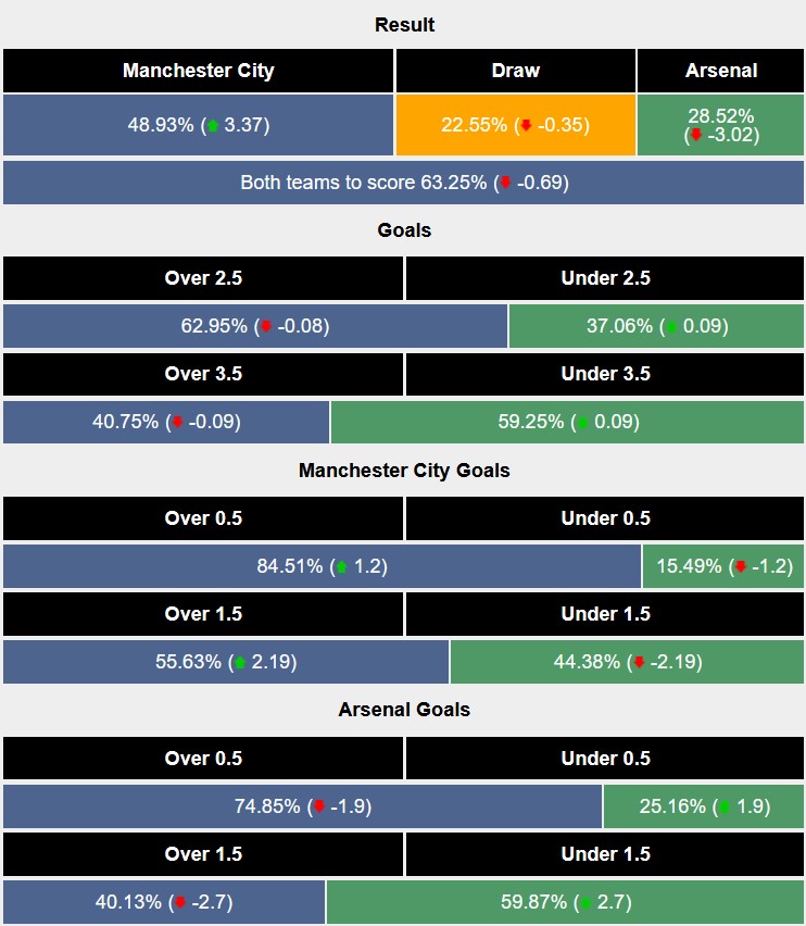 Siêu máy tính dự đoán Man City vs Arsenal, 22h30 ngày 22/9 - Ảnh 1