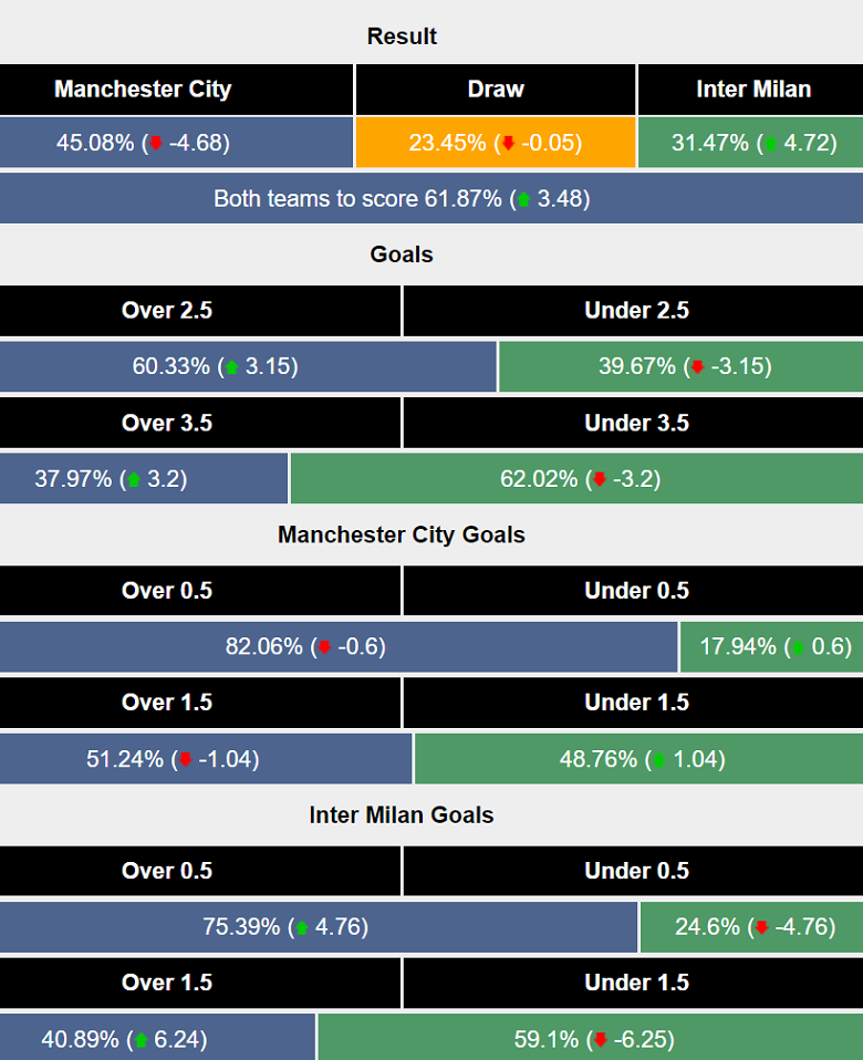 Siêu máy tính dự đoán Man City vs Inter Milan, 02h00 ngày 19/9 - Ảnh 1