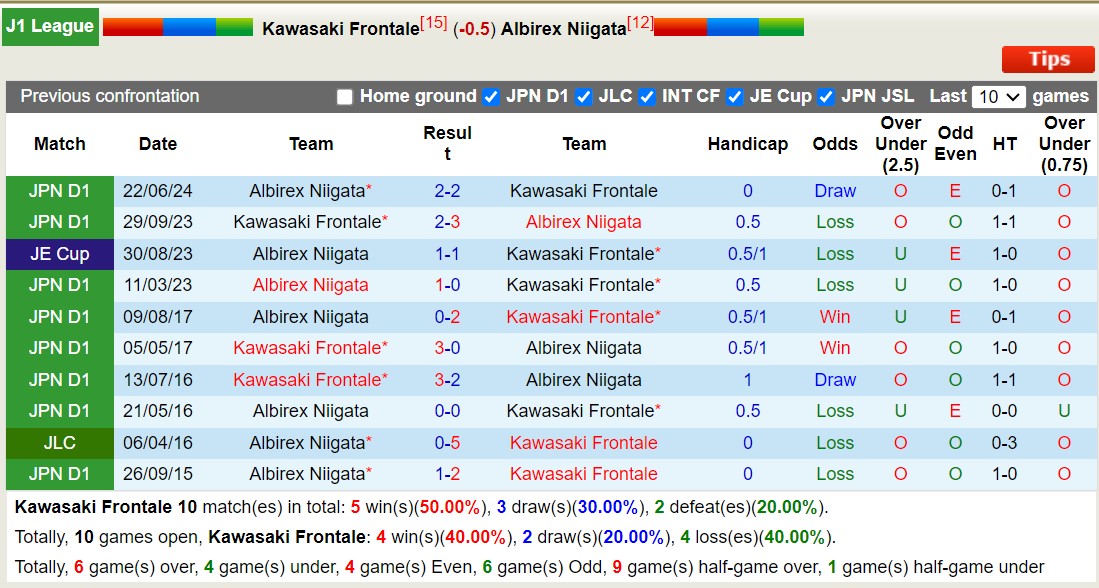 Soi kèo góc Kawasaki Frontale vs Albirex Niigata, 17h00 ngày 29/7: Chủ nhà áp đảo - Ảnh 3