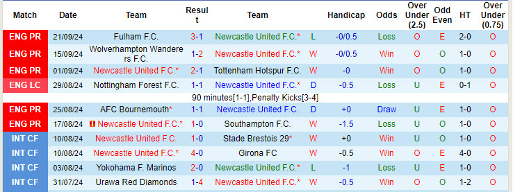 Soi kèo góc Newcastle vs Man City, 18h30 ngày 28/9 - Ảnh 1