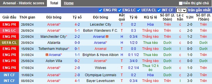 Thống kê phong độ 10 trận đấu gần nhất của Arsenal