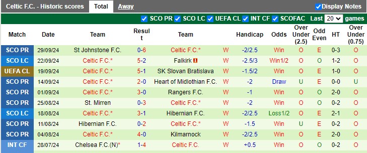 Nhận định, soi kèo Dortmund vs Celtic, 2h00 ngày 2/10: Nhỏ mà có võ - Ảnh 2