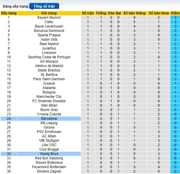 Soi kèo phạt góc Barcelona vs Young Boys, 02h00 ngày 2/10 - Ảnh 1